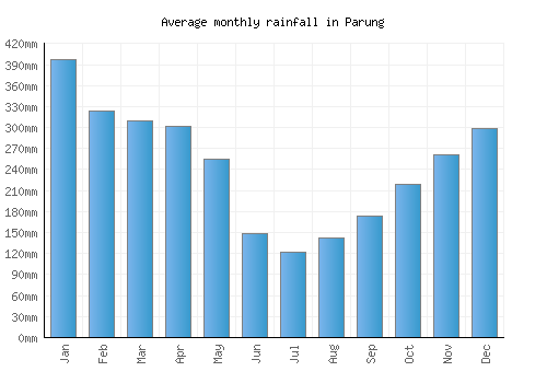 Parung monthly rainfall chart (mm)