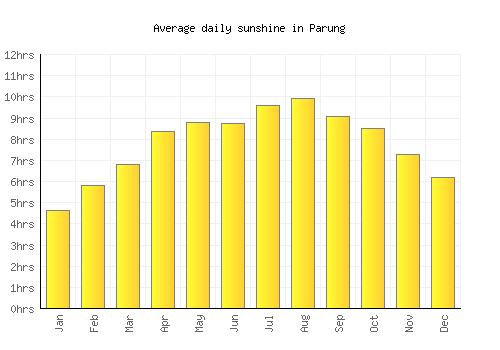 Parung average daily sunshine chart