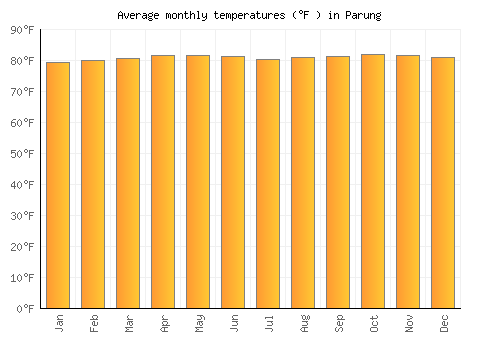 Parung average temperature chart (Fahrenheit)