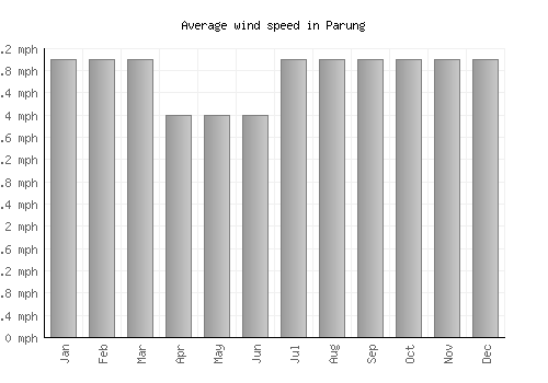 Parung average winspeed by month (mph)