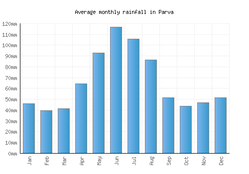 Parva monthly rainfall chart (mm)
