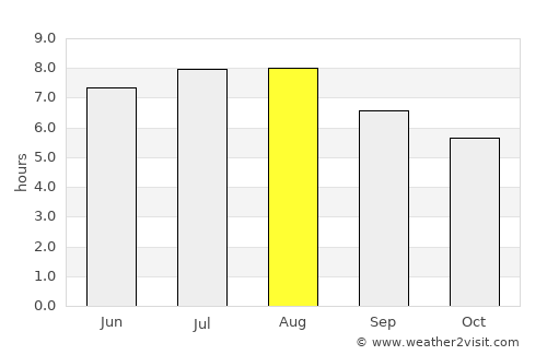 Parva average rain in August