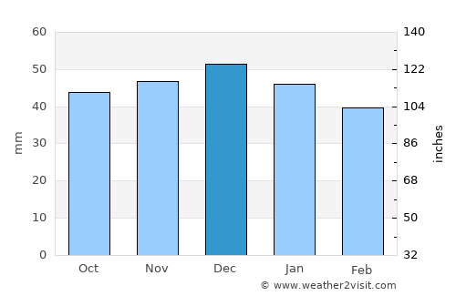 Parva average rain in December