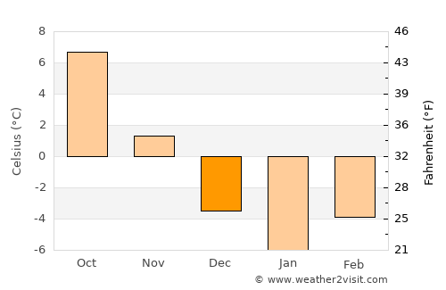 Parva average temperature in December