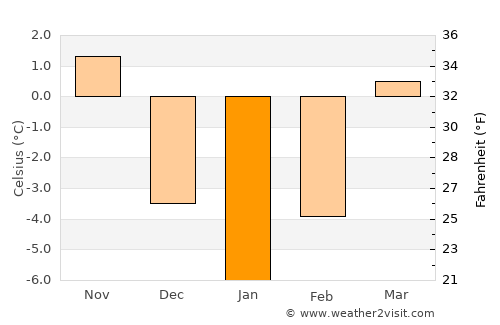 Parva average temperature in January