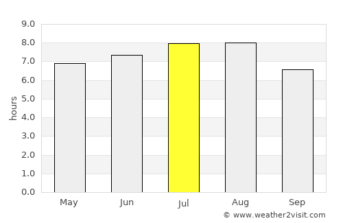 Parva average rain in July