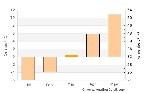 Parva average temperature in March