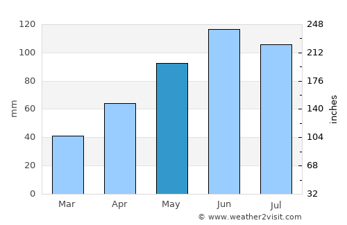 Parva average rain in May
