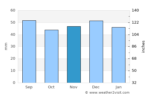 Parva average rain in November
