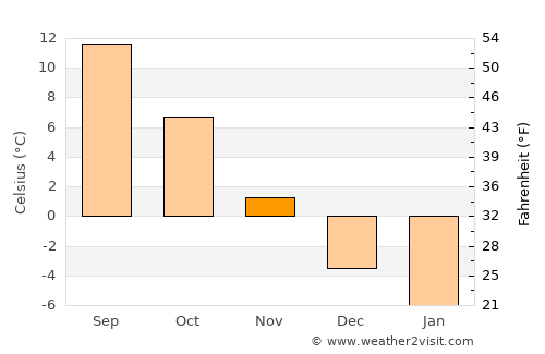 Parva average temperature in November
