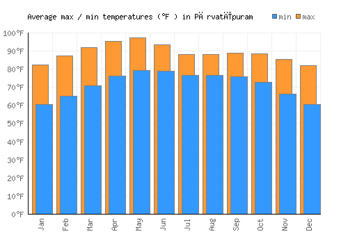 Pārvatīpuram average minimum / maximum temperatures (Fahrenheit)