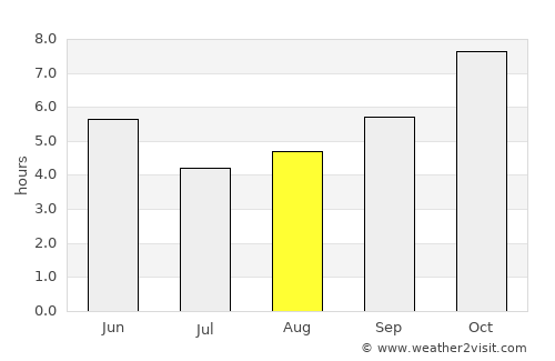 Pārvatīpuram average rain in August
