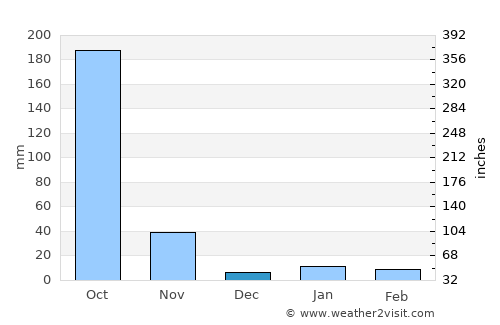 Pārvatīpuram average rain in December