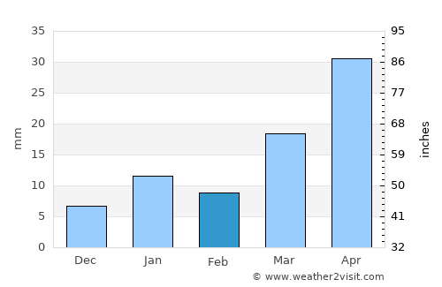 Pārvatīpuram average rain in February