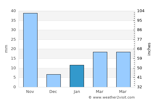 Pārvatīpuram average rain in January