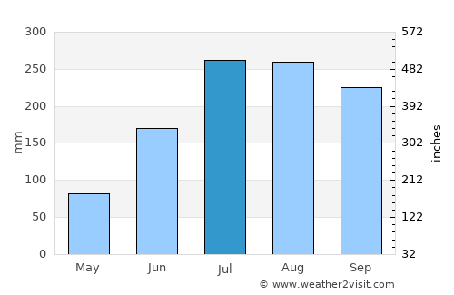 Pārvatīpuram average rain in July
