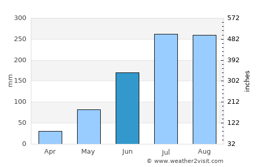 Pārvatīpuram average rain in June
