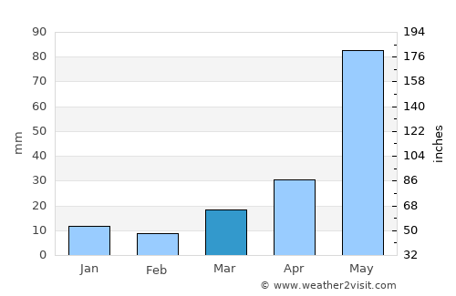 Pārvatīpuram average rain in March
