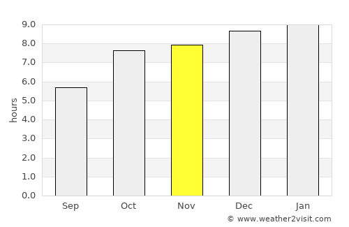 Pārvatīpuram average rain in November