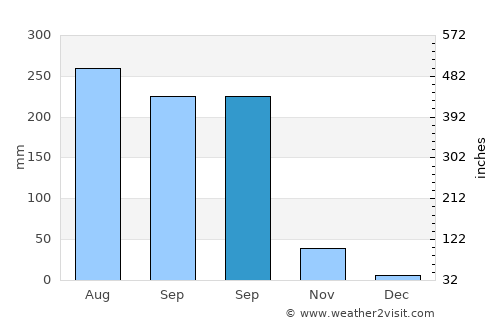 Pārvatīpuram average rain in September
