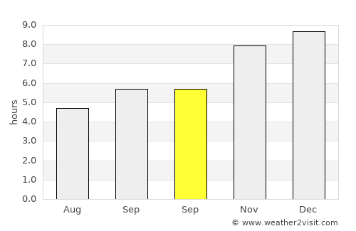 Pārvatīpuram average rain in September