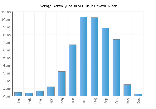 Pārvatīpuram monthly rainfall chart (inches)
