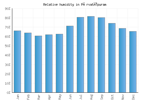Pārvatīpuram relative humidity averages