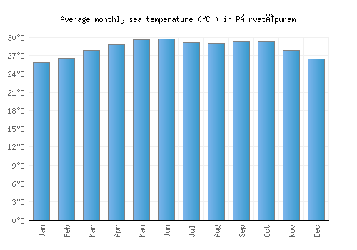 Pārvatīpuram average sea temperature chart (Celsius)