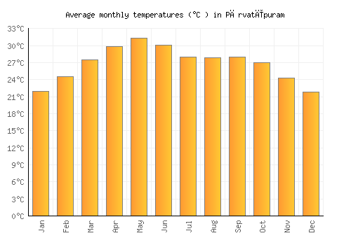 Pārvatīpuram average temperature chart (Celsius)