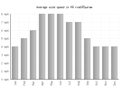 Pārvatīpuram average winspeed by month (mph)