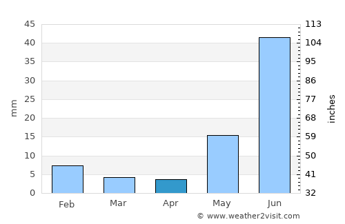 Parvatsar average rain in April