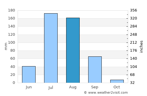 Parvatsar average rain in August