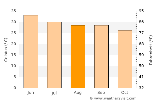 Parvatsar average temperature in August