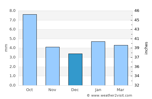 Parvatsar average rain in December
