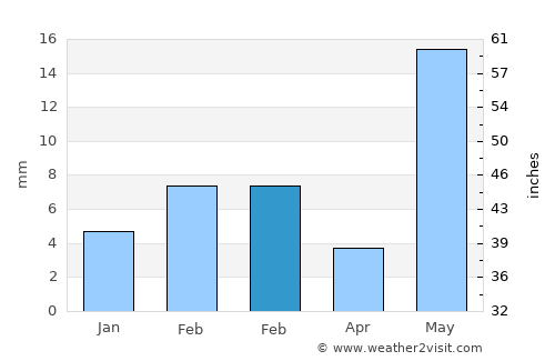 Parvatsar average rain in February