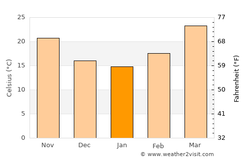 Parvatsar average temperature in January