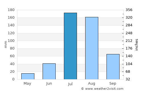 Parvatsar average rain in July