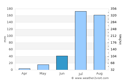 Parvatsar average rain in June
