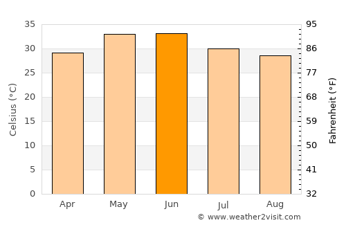 Parvatsar average temperature in June