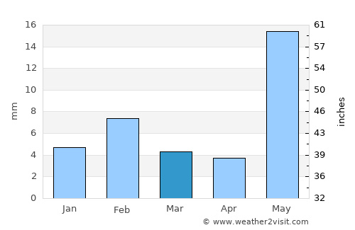 Parvatsar average rain in March