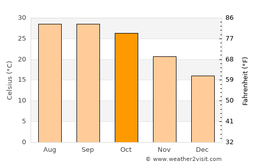 Parvatsar average temperature in October
