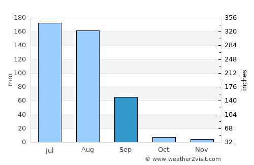Parvatsar average rain in September
