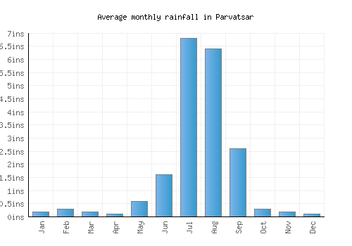 Parvatsar monthly rainfall chart (inches)