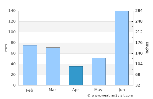 Parwanoo average rain in April