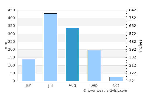 Parwanoo average rain in August