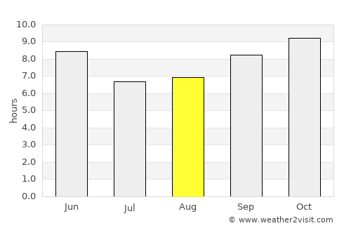 Parwanoo average rain in August
