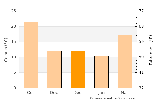 Parwanoo average temperature in December