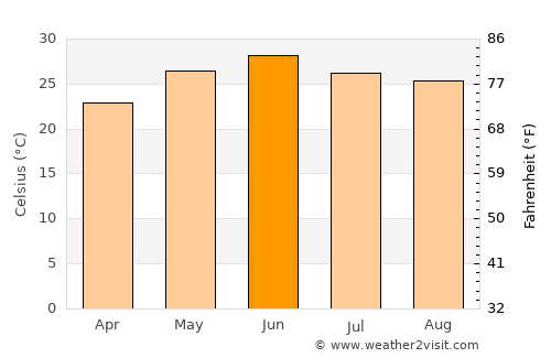 Parwanoo average temperature in June