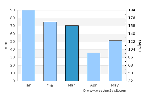 Parwanoo average rain in March