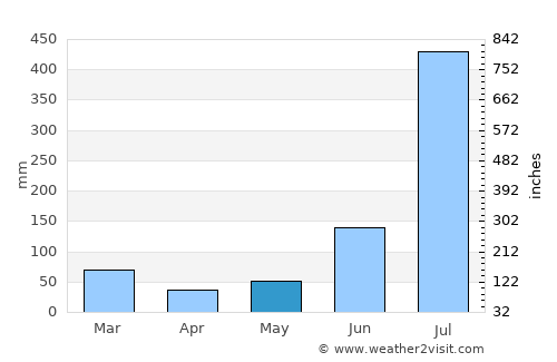 Parwanoo average rain in May